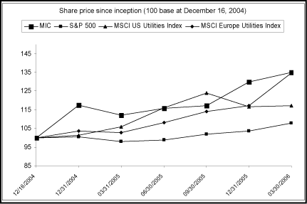 (PERFORMANCE GRAPH)